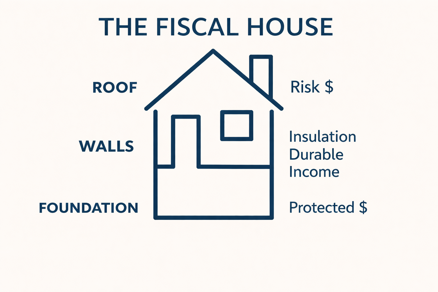 The Fiscal House Framework