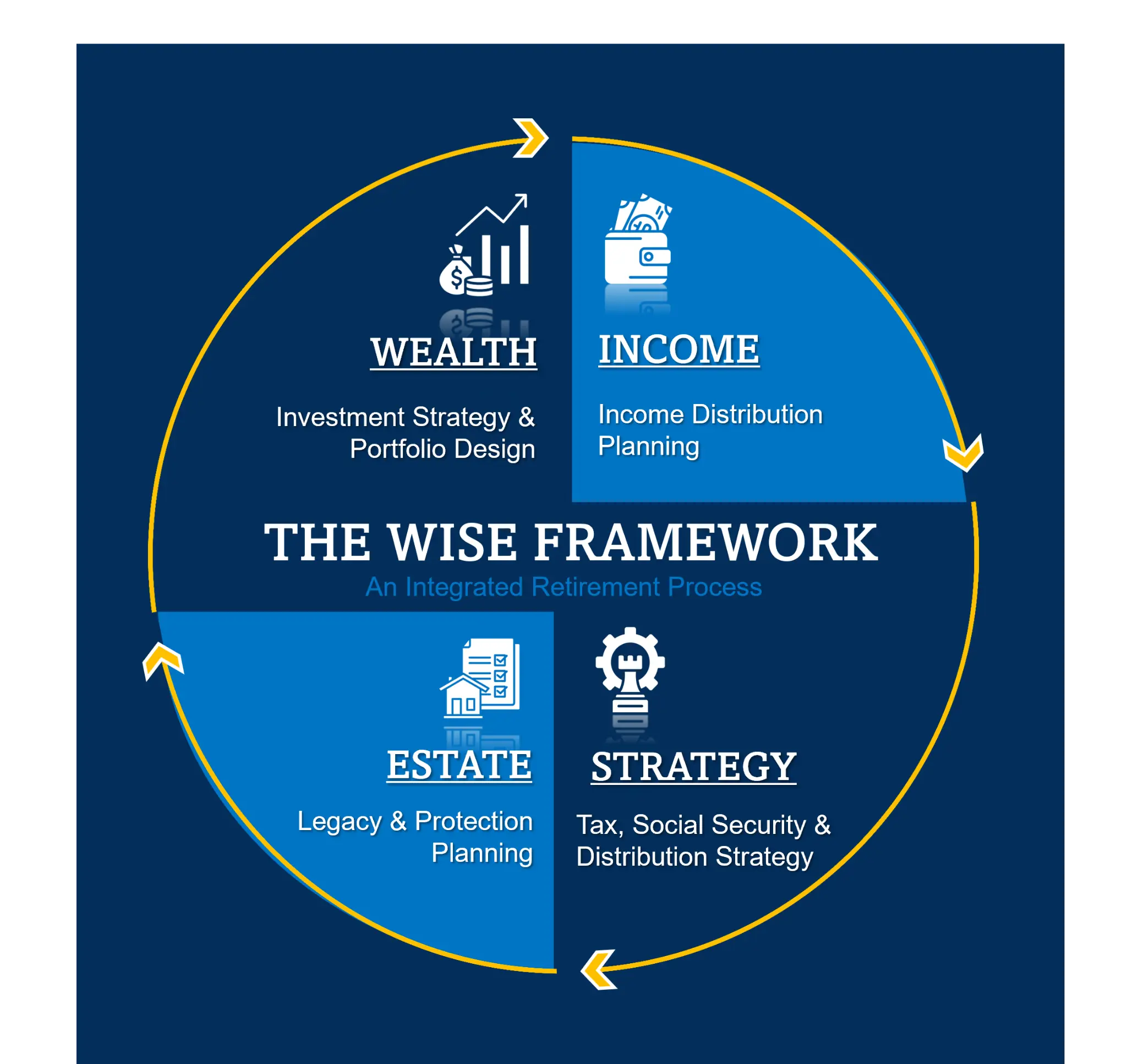 The WISE Framework